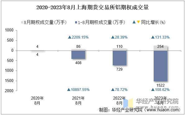 2020-2023年8月上海期货交易所铝期权成交量