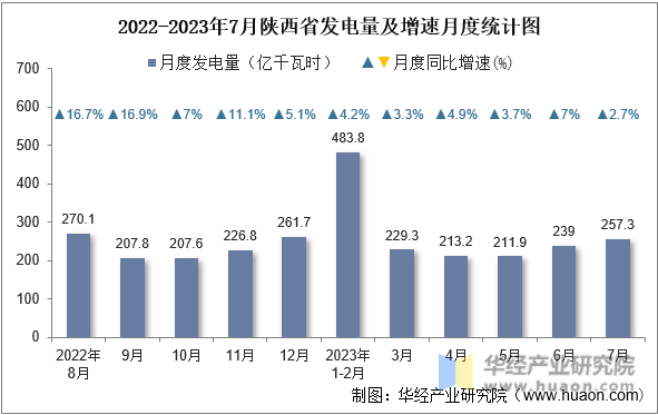 2022-2023年7月陕西省发电量及增速月度统计图