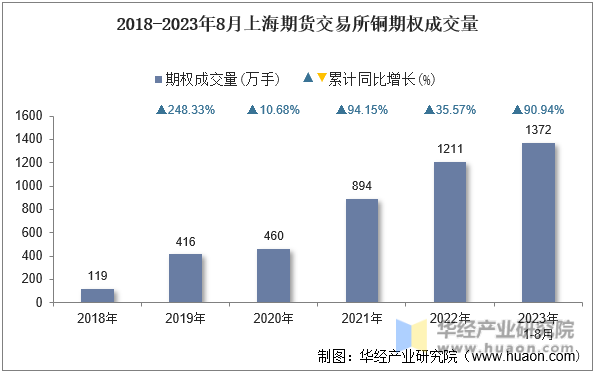 2018-2023年8月上海期货交易所铜期权成交量