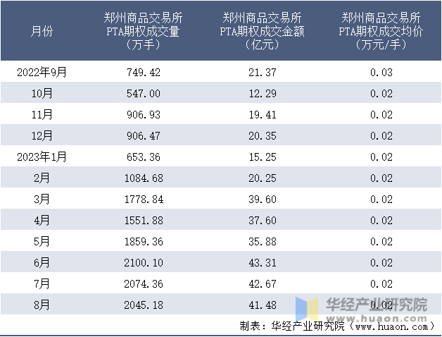 2022-2023年8月郑州商品交易所PTA期权成交情况统计表