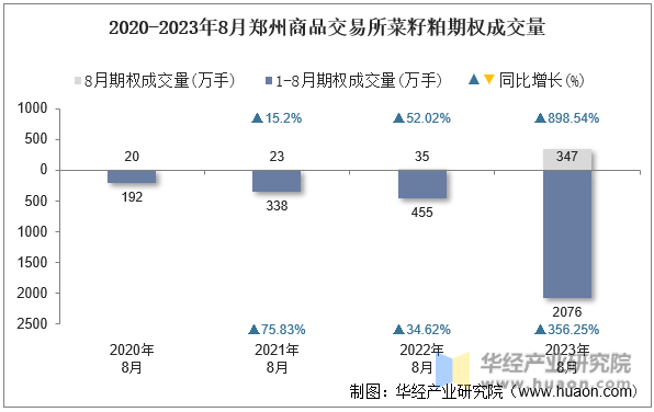 2020-2023年8月郑州商品交易所菜籽粕期权成交量
