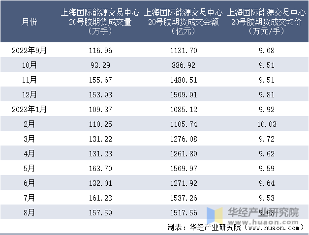 2022-2023年8月上海国际能源交易中心20号胶期货成交情况统计表