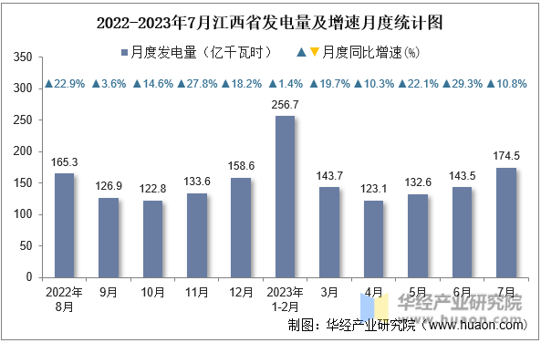 2022-2023年7月江西省发电量及增速月度统计图