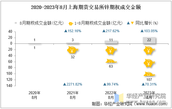 2020-2023年8月上海期货交易所锌期权成交金额
