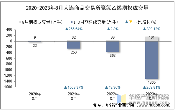 2020-2023年8月大连商品交易所聚氯乙烯期权成交量