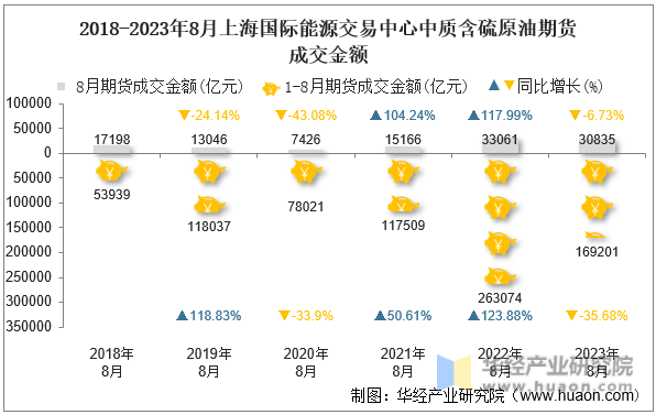 2018-2023年8月上海国际能源交易中心中质含硫原油期货成交金额
