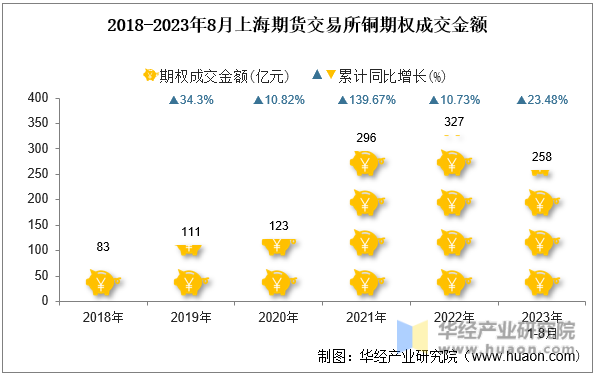 2018-2023年8月上海期货交易所铜期权成交金额