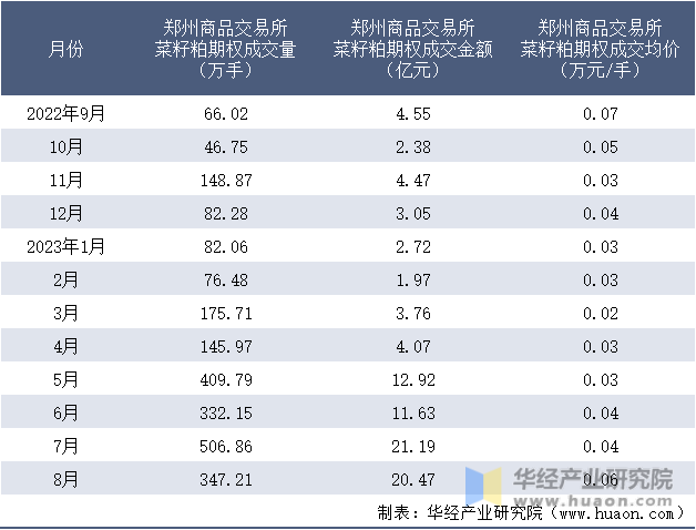 2022-2023年8月郑州商品交易所菜籽粕期权成交情况统计表