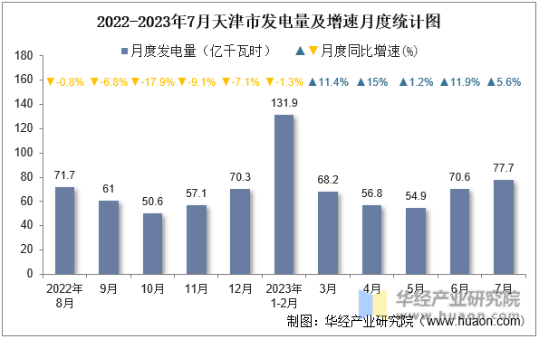 2022-2023年7月天津市发电量及增速月度统计图