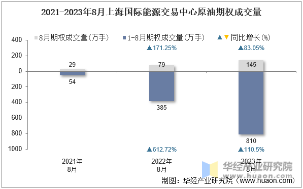 2021-2023年8月上海国际能源交易中心原油期权成交量