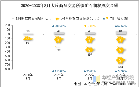 2020-2023年8月大连商品交易所铁矿石期权成交金额