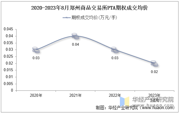 2020-2023年8月郑州商品交易所PTA期权成交均价