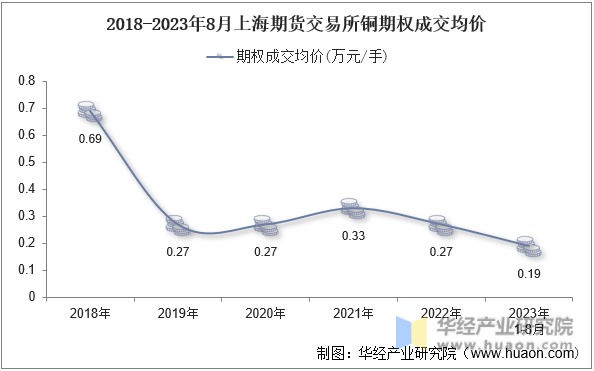 2018-2023年8月上海期货交易所铜期权成交均价