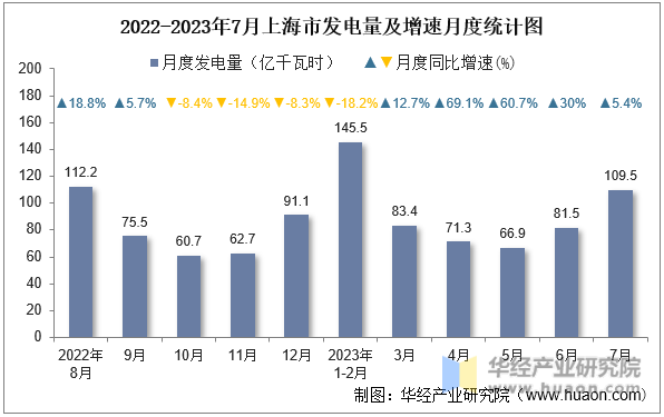 2022-2023年7月上海市发电量及增速月度统计图