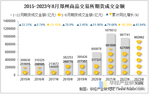 2015-2023年8月郑州商品交易所期货成交金额