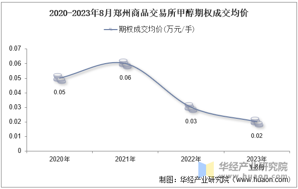 2020-2023年8月郑州商品交易所甲醇期权成交均价