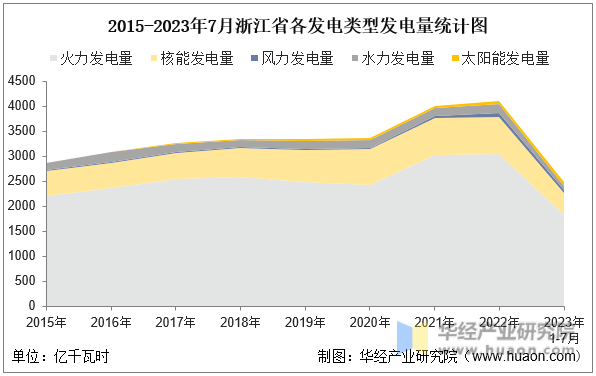 2015-2023年7月浙江省各发电类型发电量统计图