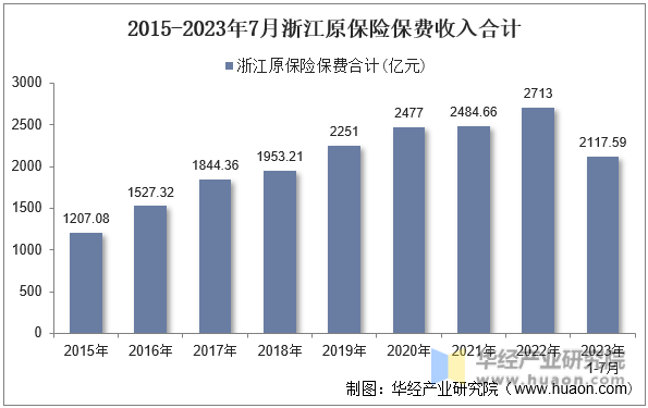 2015-2023年7月浙江原保险保费收入合计