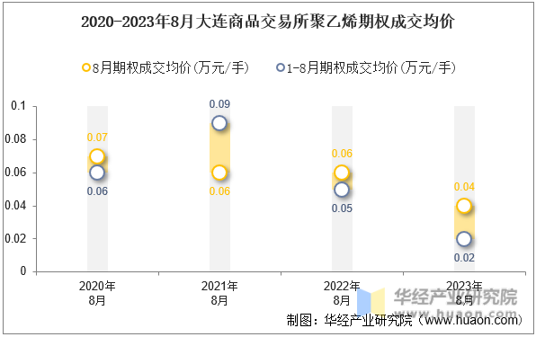 2020-2023年8月大连商品交易所聚乙烯期权成交均价