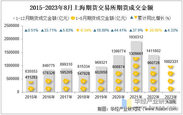 2015-2023年8月上海期货交易所期货成交金额