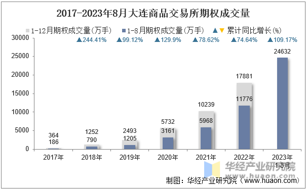 2017-2023年8月大连商品交易所期权成交量