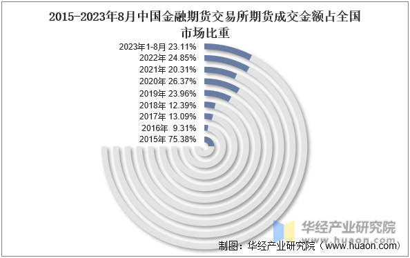 2015-2023年8月中国金融期货交易所期货成交金额占全国市场比重