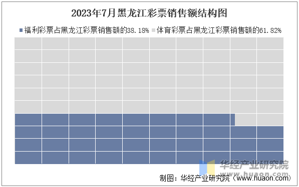 2023年7月黑龙江彩票销售额结构图