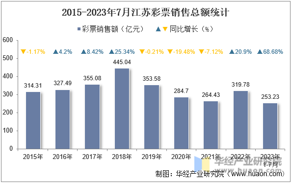 2015-2023年7月江苏彩票销售总额统计