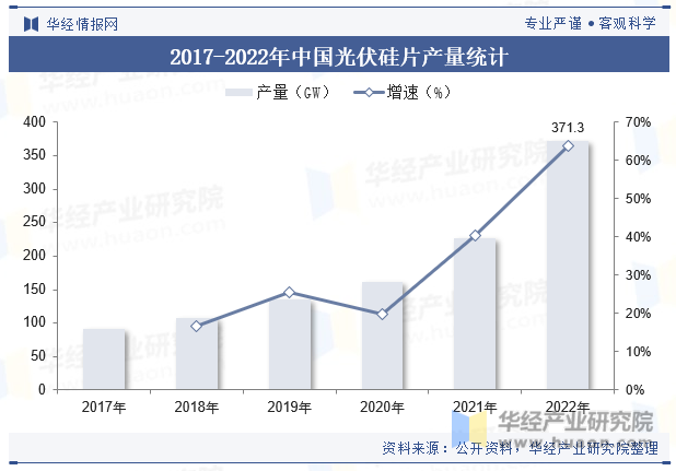 2017-2022年中国光伏硅片产量统计