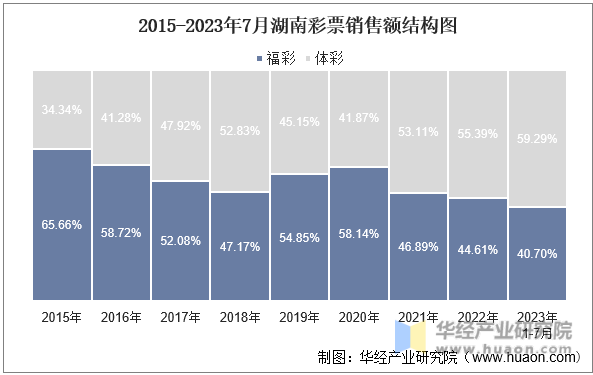 2015-2023年7月湖南彩票销售额结构图
