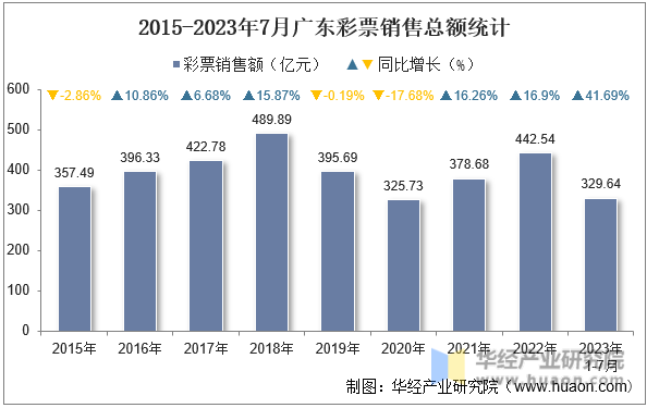 2015-2023年7月广东彩票销售总额统计