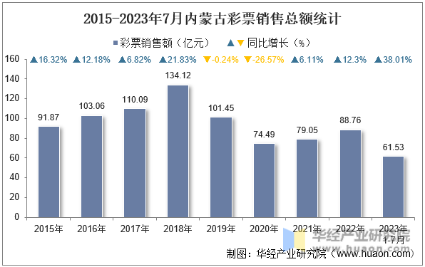 2015-2023年7月内蒙古彩票销售总额统计