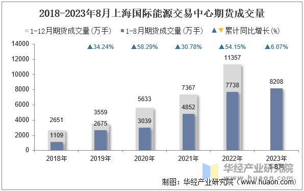 2018-2023年8月上海国际能源交易中心期货成交量
