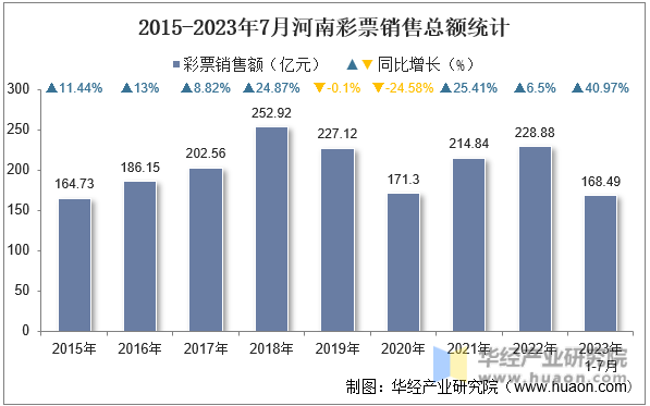 2015-2023年7月河南彩票销售总额统计
