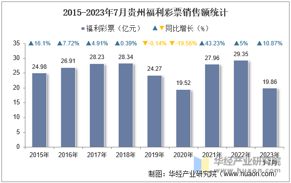 2015-2023年7月贵州福利彩票销售额统计
