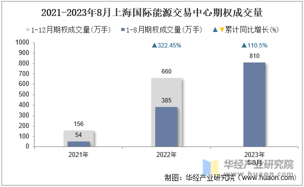 2021-2023年8月上海国际能源交易中心期权成交量