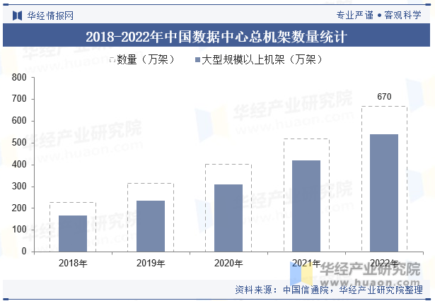 2018-2022年中国数据中心总机架数量统计