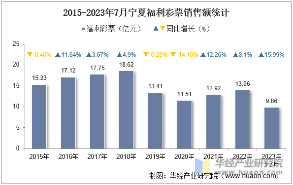 2015-2023年7月宁夏福利彩票销售额统计