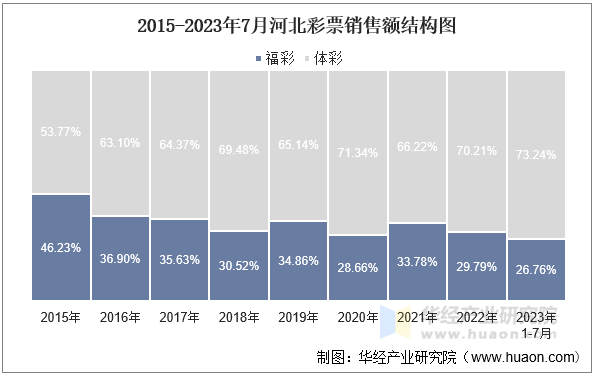 2015-2023年7月河北彩票销售额结构图