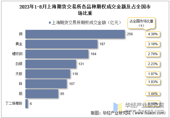 2023年1-8月上海期货交易所各品种期权成交金额及占全国市场比重