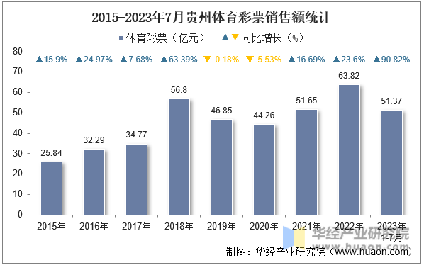 2015-2023年7月贵州体育彩票销售额统计