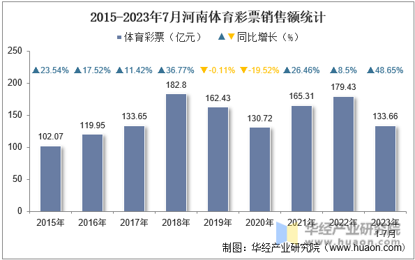 2015-2023年7月河南体育彩票销售额统计