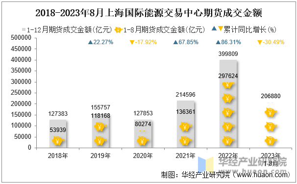 2018-2023年8月上海国际能源交易中心期货成交金额