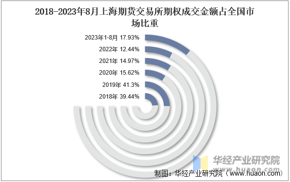 2018-2023年8月上海期货交易所期权成交金额占全国市场比重