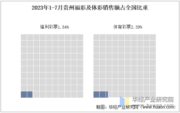2023年1-7月贵州福彩及体彩销售额占全国比重