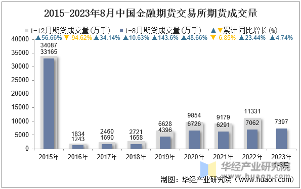 2015-2023年8月中国金融期货交易所期货成交量