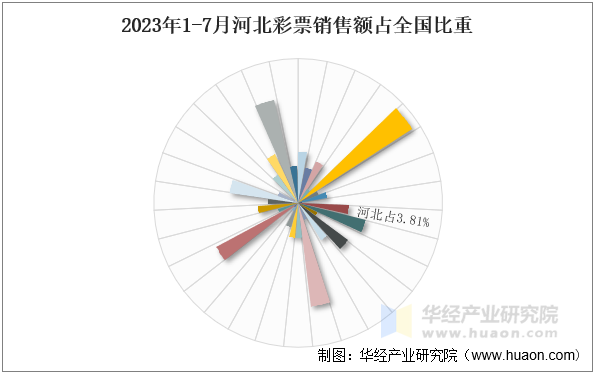 2023年1-7月河北彩票销售额占全国比重