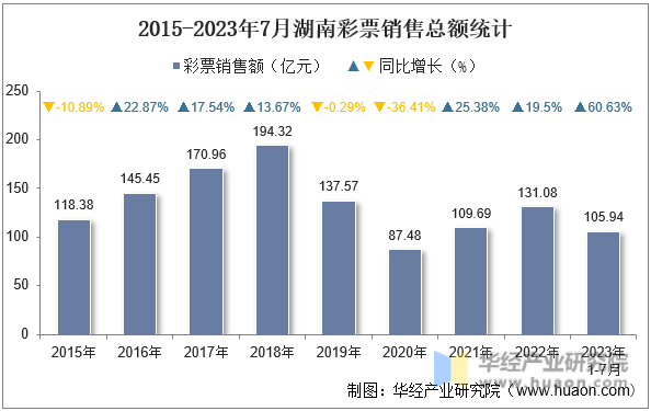 2015-2023年7月湖南彩票销售总额统计