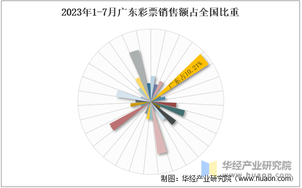 2023年1-7月广东彩票销售额占全国比重