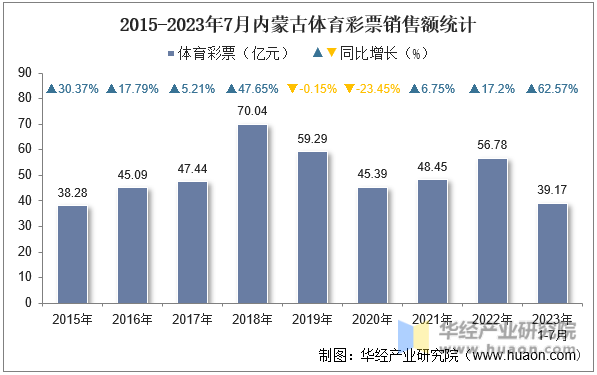 2015-2023年7月内蒙古体育彩票销售额统计